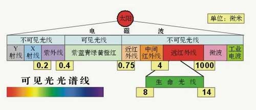 遠紅外線應用技術有哪些?三元光電五大核心技術為你一一解答